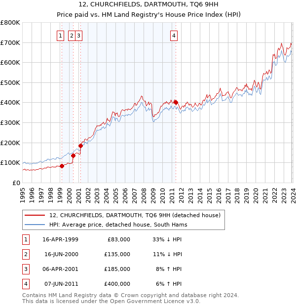 12, CHURCHFIELDS, DARTMOUTH, TQ6 9HH: Price paid vs HM Land Registry's House Price Index