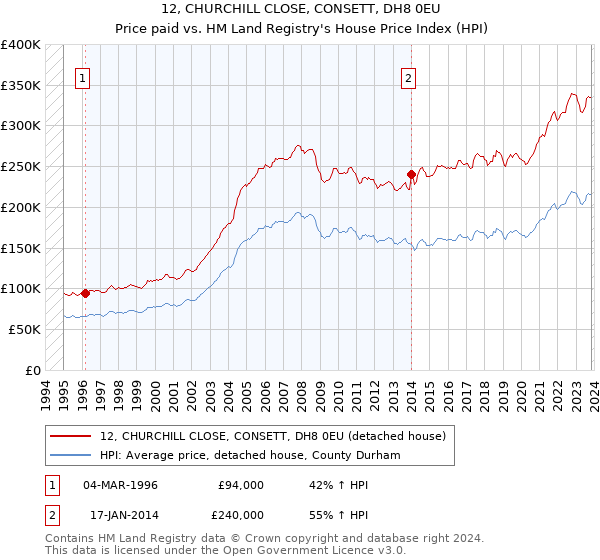 12, CHURCHILL CLOSE, CONSETT, DH8 0EU: Price paid vs HM Land Registry's House Price Index