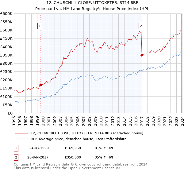 12, CHURCHILL CLOSE, UTTOXETER, ST14 8BB: Price paid vs HM Land Registry's House Price Index
