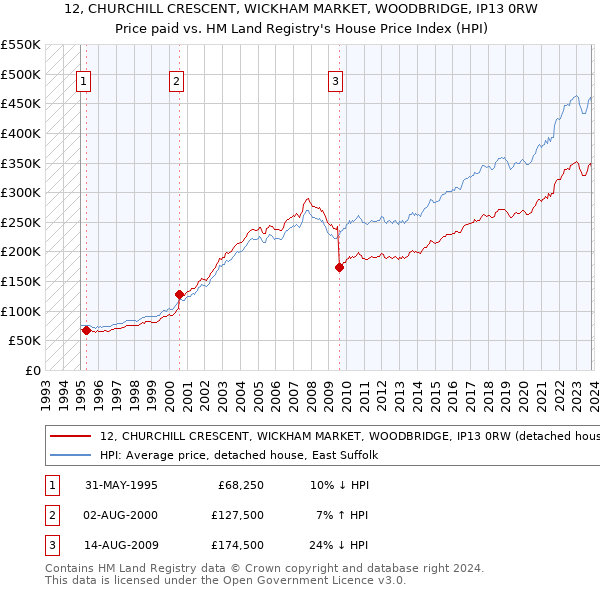 12, CHURCHILL CRESCENT, WICKHAM MARKET, WOODBRIDGE, IP13 0RW: Price paid vs HM Land Registry's House Price Index