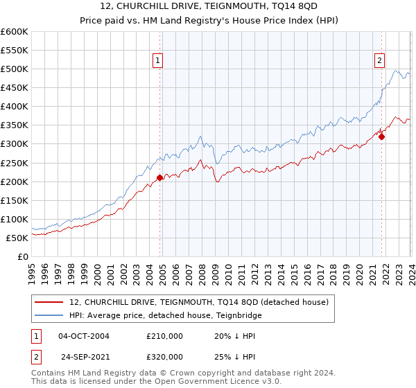 12, CHURCHILL DRIVE, TEIGNMOUTH, TQ14 8QD: Price paid vs HM Land Registry's House Price Index