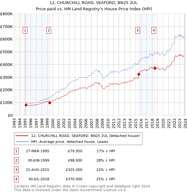 12, CHURCHILL ROAD, SEAFORD, BN25 2UL: Price paid vs HM Land Registry's House Price Index
