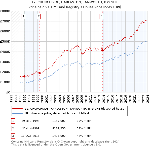 12, CHURCHSIDE, HARLASTON, TAMWORTH, B79 9HE: Price paid vs HM Land Registry's House Price Index