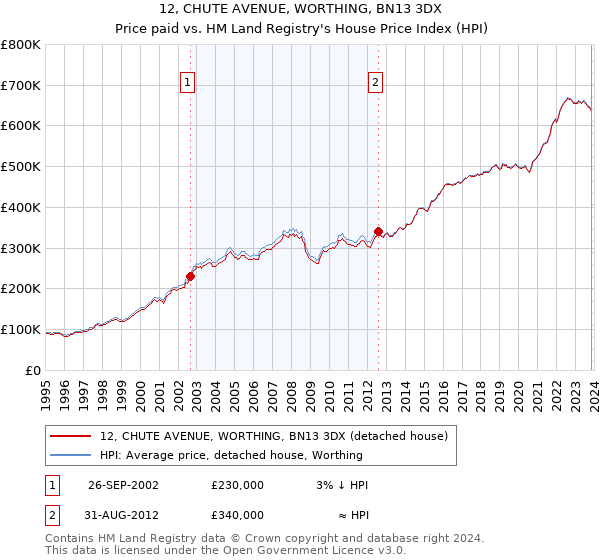 12, CHUTE AVENUE, WORTHING, BN13 3DX: Price paid vs HM Land Registry's House Price Index