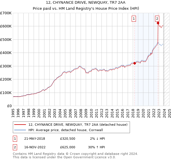 12, CHYNANCE DRIVE, NEWQUAY, TR7 2AA: Price paid vs HM Land Registry's House Price Index