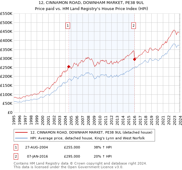 12, CINNAMON ROAD, DOWNHAM MARKET, PE38 9UL: Price paid vs HM Land Registry's House Price Index