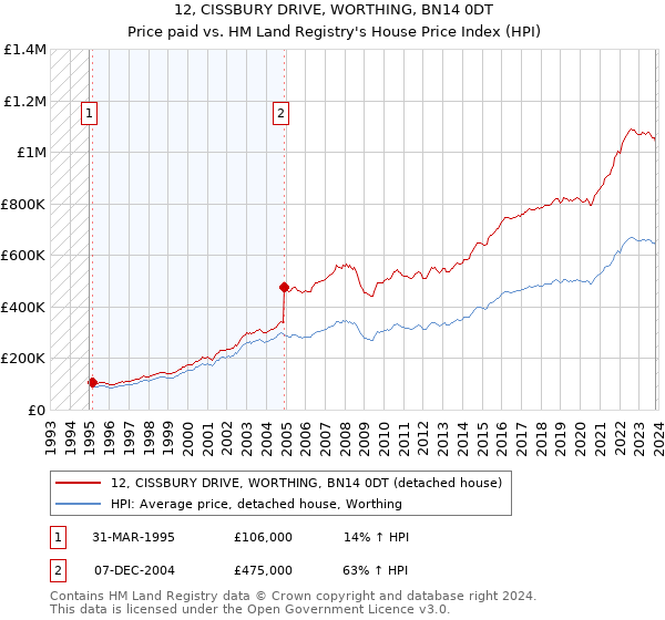 12, CISSBURY DRIVE, WORTHING, BN14 0DT: Price paid vs HM Land Registry's House Price Index