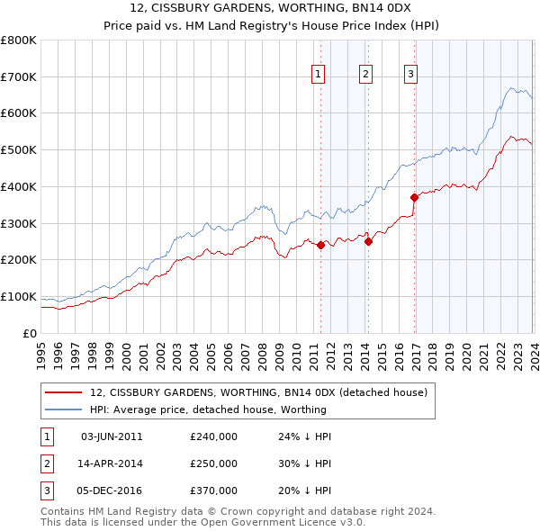 12, CISSBURY GARDENS, WORTHING, BN14 0DX: Price paid vs HM Land Registry's House Price Index