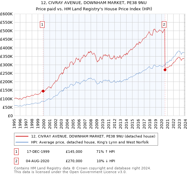 12, CIVRAY AVENUE, DOWNHAM MARKET, PE38 9NU: Price paid vs HM Land Registry's House Price Index