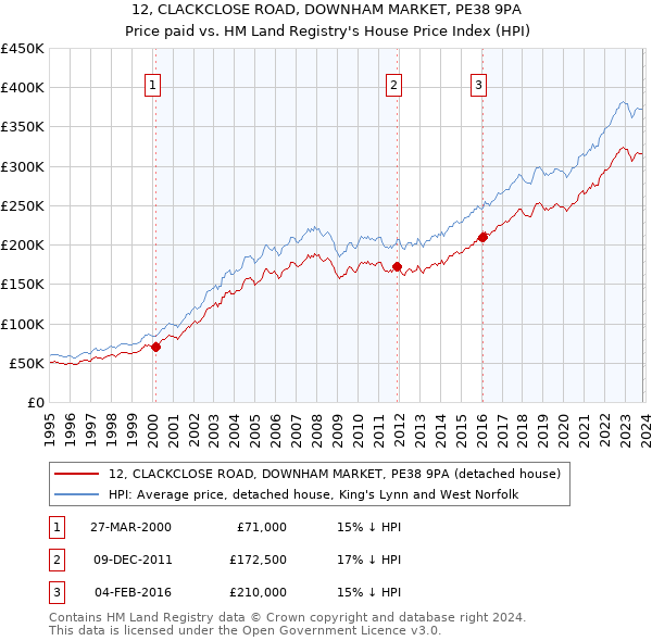 12, CLACKCLOSE ROAD, DOWNHAM MARKET, PE38 9PA: Price paid vs HM Land Registry's House Price Index