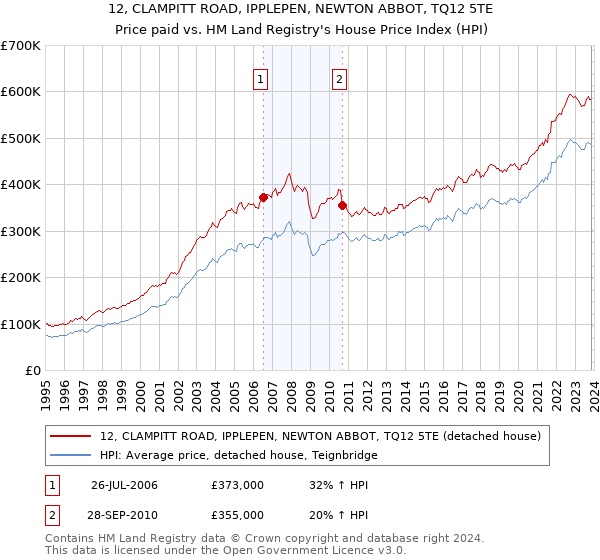 12, CLAMPITT ROAD, IPPLEPEN, NEWTON ABBOT, TQ12 5TE: Price paid vs HM Land Registry's House Price Index
