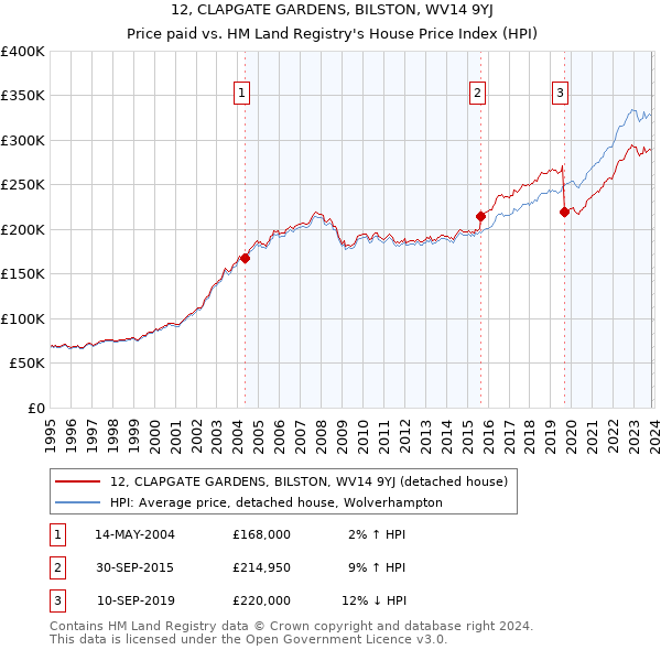 12, CLAPGATE GARDENS, BILSTON, WV14 9YJ: Price paid vs HM Land Registry's House Price Index