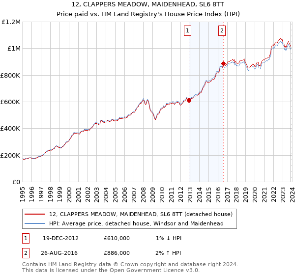 12, CLAPPERS MEADOW, MAIDENHEAD, SL6 8TT: Price paid vs HM Land Registry's House Price Index
