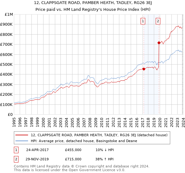 12, CLAPPSGATE ROAD, PAMBER HEATH, TADLEY, RG26 3EJ: Price paid vs HM Land Registry's House Price Index