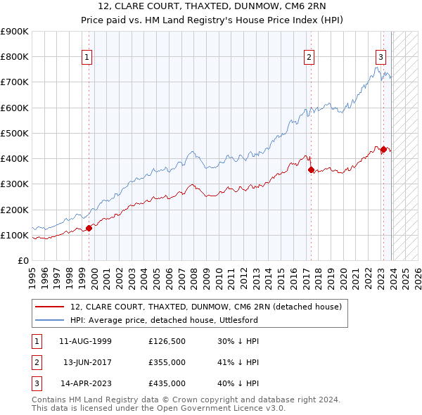 12, CLARE COURT, THAXTED, DUNMOW, CM6 2RN: Price paid vs HM Land Registry's House Price Index