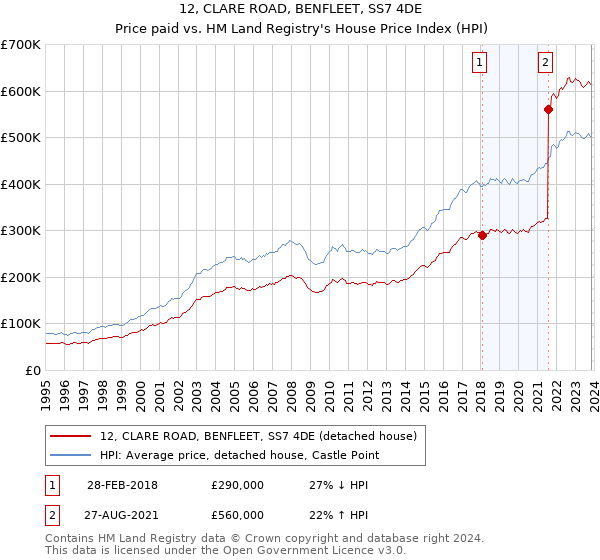 12, CLARE ROAD, BENFLEET, SS7 4DE: Price paid vs HM Land Registry's House Price Index
