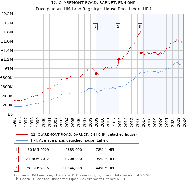 12, CLAREMONT ROAD, BARNET, EN4 0HP: Price paid vs HM Land Registry's House Price Index