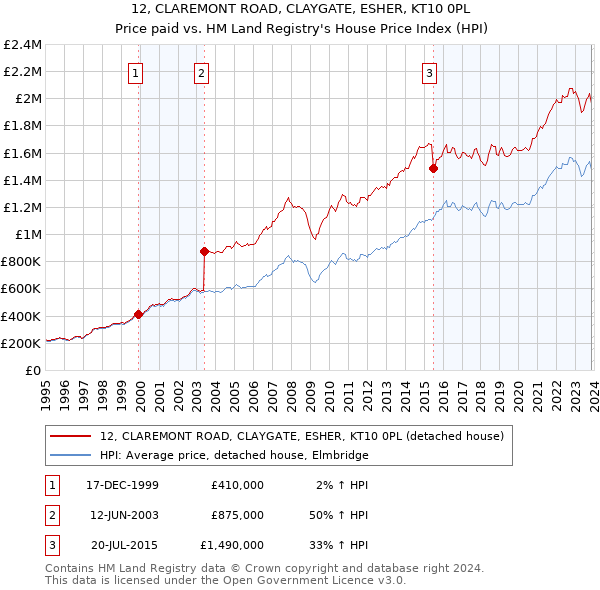 12, CLAREMONT ROAD, CLAYGATE, ESHER, KT10 0PL: Price paid vs HM Land Registry's House Price Index