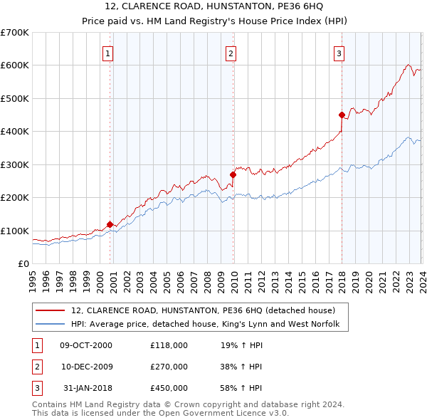 12, CLARENCE ROAD, HUNSTANTON, PE36 6HQ: Price paid vs HM Land Registry's House Price Index