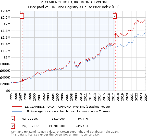 12, CLARENCE ROAD, RICHMOND, TW9 3NL: Price paid vs HM Land Registry's House Price Index