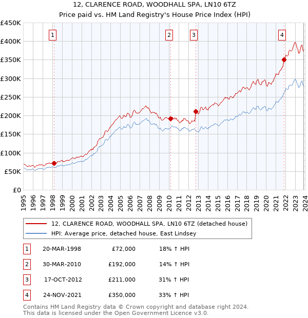 12, CLARENCE ROAD, WOODHALL SPA, LN10 6TZ: Price paid vs HM Land Registry's House Price Index