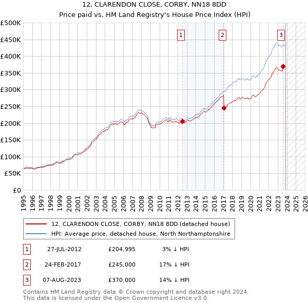 12, CLARENDON CLOSE, CORBY, NN18 8DD: Price paid vs HM Land Registry's House Price Index