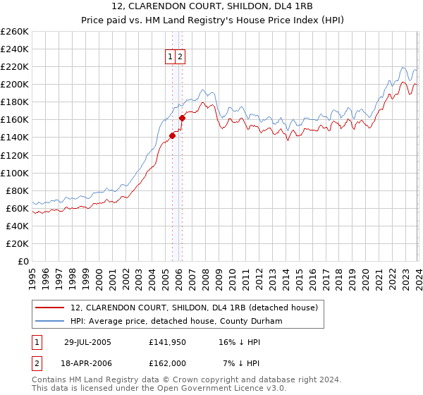 12, CLARENDON COURT, SHILDON, DL4 1RB: Price paid vs HM Land Registry's House Price Index