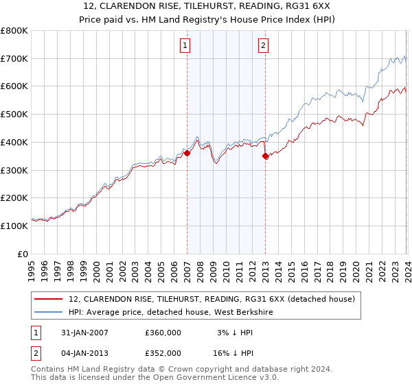 12, CLARENDON RISE, TILEHURST, READING, RG31 6XX: Price paid vs HM Land Registry's House Price Index