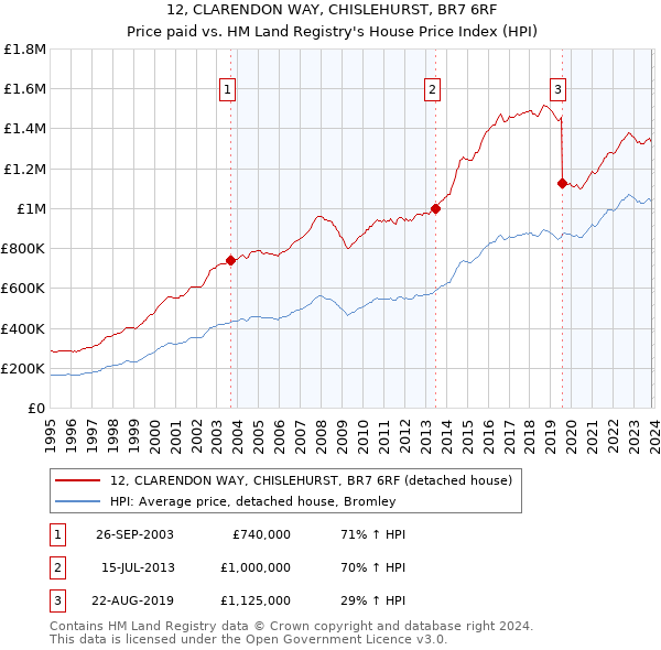 12, CLARENDON WAY, CHISLEHURST, BR7 6RF: Price paid vs HM Land Registry's House Price Index