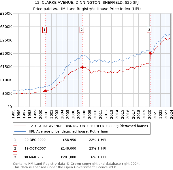 12, CLARKE AVENUE, DINNINGTON, SHEFFIELD, S25 3PJ: Price paid vs HM Land Registry's House Price Index