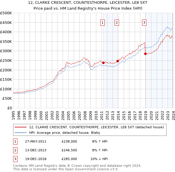 12, CLARKE CRESCENT, COUNTESTHORPE, LEICESTER, LE8 5XT: Price paid vs HM Land Registry's House Price Index