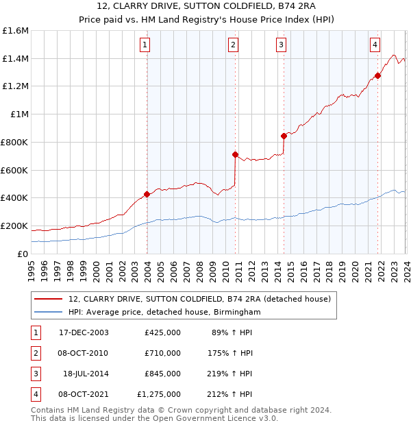 12, CLARRY DRIVE, SUTTON COLDFIELD, B74 2RA: Price paid vs HM Land Registry's House Price Index