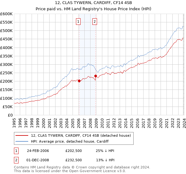 12, CLAS TYWERN, CARDIFF, CF14 4SB: Price paid vs HM Land Registry's House Price Index