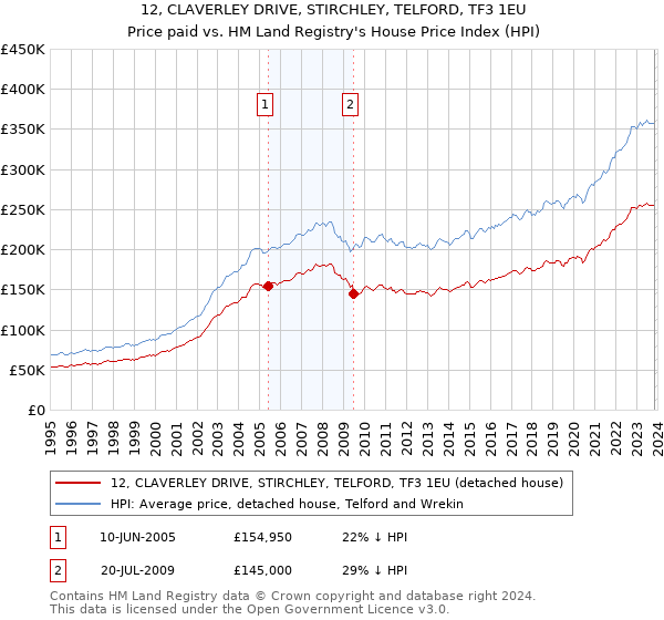 12, CLAVERLEY DRIVE, STIRCHLEY, TELFORD, TF3 1EU: Price paid vs HM Land Registry's House Price Index