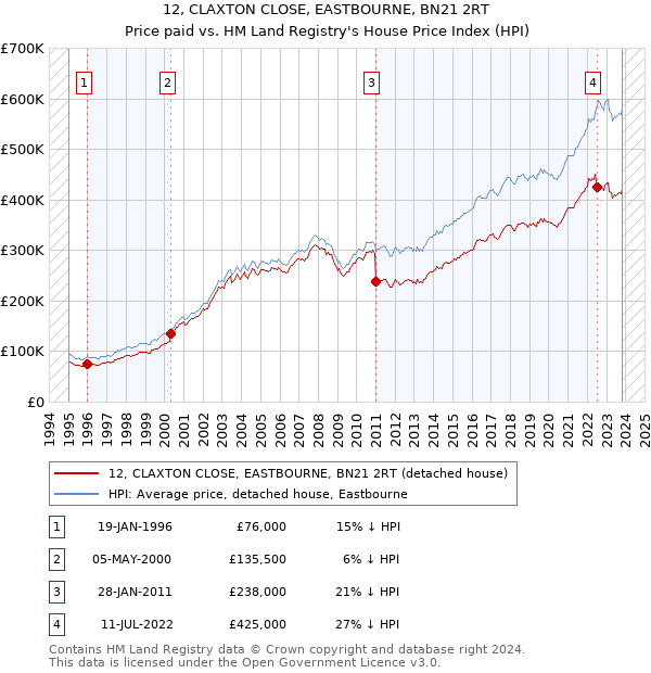 12, CLAXTON CLOSE, EASTBOURNE, BN21 2RT: Price paid vs HM Land Registry's House Price Index