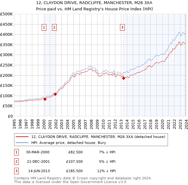 12, CLAYDON DRIVE, RADCLIFFE, MANCHESTER, M26 3XA: Price paid vs HM Land Registry's House Price Index