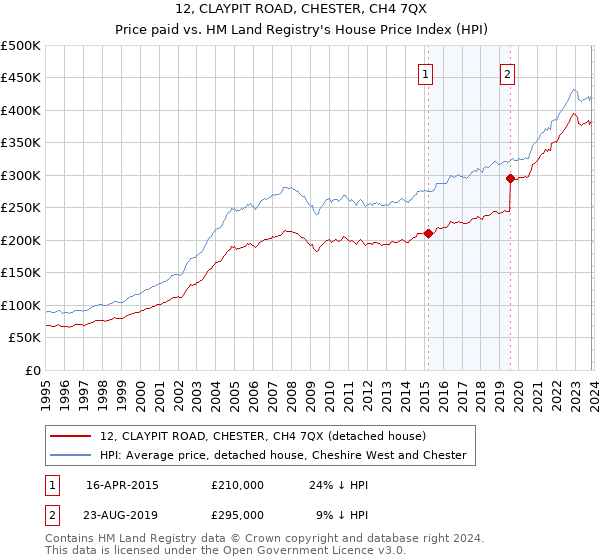 12, CLAYPIT ROAD, CHESTER, CH4 7QX: Price paid vs HM Land Registry's House Price Index