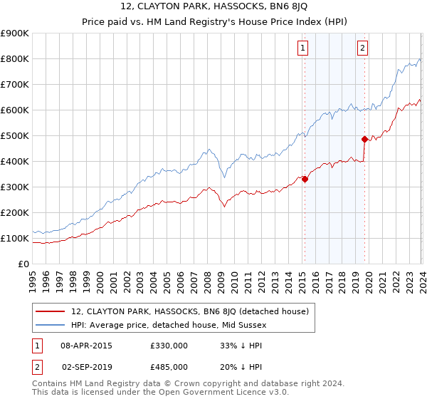 12, CLAYTON PARK, HASSOCKS, BN6 8JQ: Price paid vs HM Land Registry's House Price Index