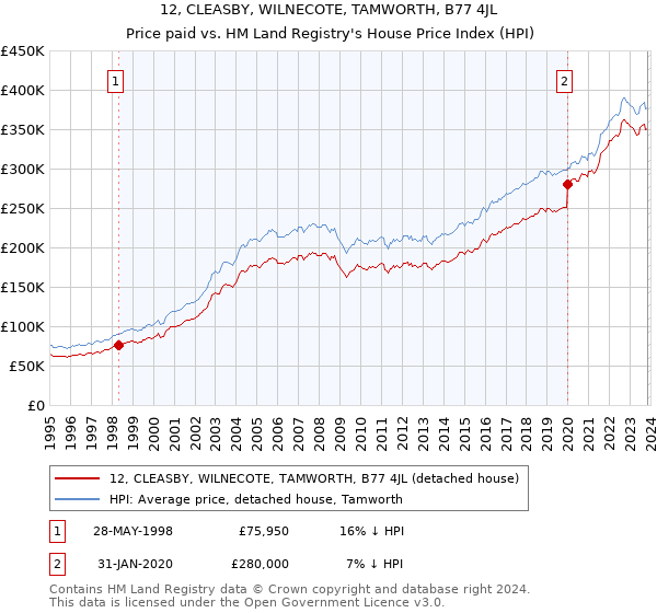12, CLEASBY, WILNECOTE, TAMWORTH, B77 4JL: Price paid vs HM Land Registry's House Price Index