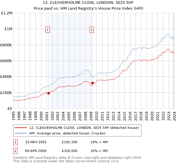12, CLEAVERHOLME CLOSE, LONDON, SE25 5HF: Price paid vs HM Land Registry's House Price Index