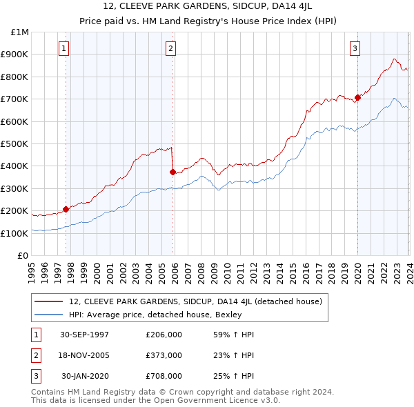 12, CLEEVE PARK GARDENS, SIDCUP, DA14 4JL: Price paid vs HM Land Registry's House Price Index