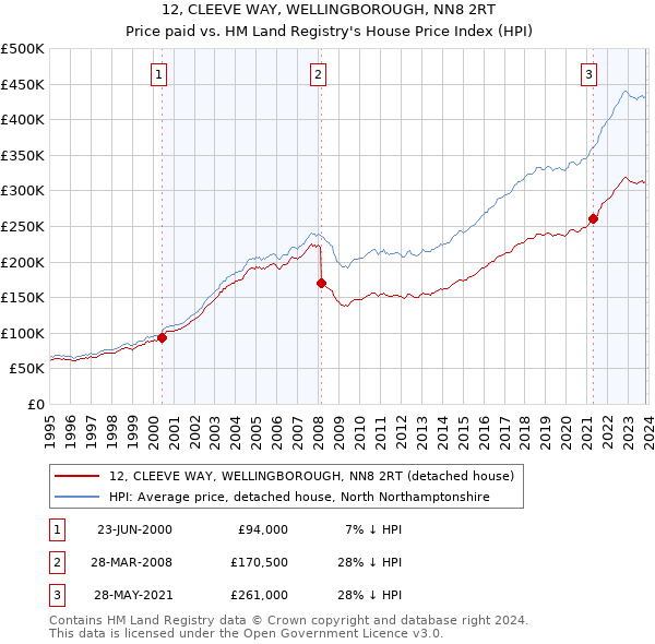 12, CLEEVE WAY, WELLINGBOROUGH, NN8 2RT: Price paid vs HM Land Registry's House Price Index