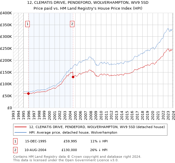 12, CLEMATIS DRIVE, PENDEFORD, WOLVERHAMPTON, WV9 5SD: Price paid vs HM Land Registry's House Price Index