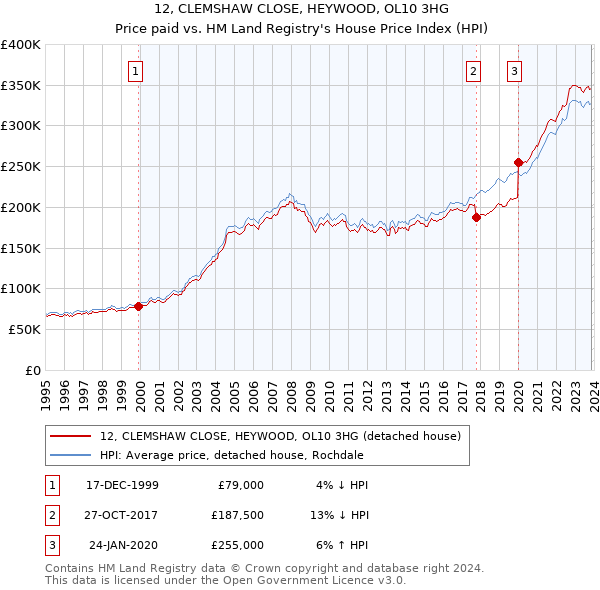 12, CLEMSHAW CLOSE, HEYWOOD, OL10 3HG: Price paid vs HM Land Registry's House Price Index