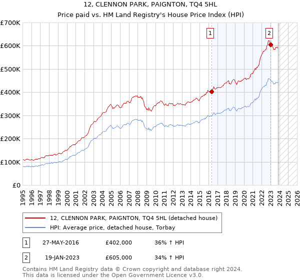 12, CLENNON PARK, PAIGNTON, TQ4 5HL: Price paid vs HM Land Registry's House Price Index