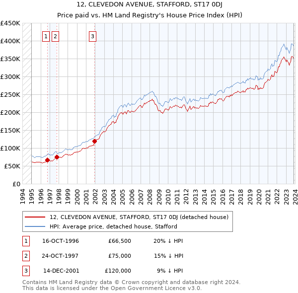 12, CLEVEDON AVENUE, STAFFORD, ST17 0DJ: Price paid vs HM Land Registry's House Price Index