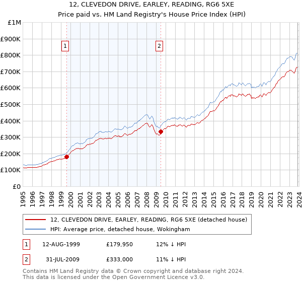12, CLEVEDON DRIVE, EARLEY, READING, RG6 5XE: Price paid vs HM Land Registry's House Price Index