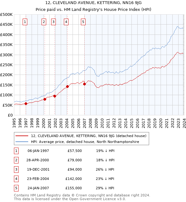 12, CLEVELAND AVENUE, KETTERING, NN16 9JG: Price paid vs HM Land Registry's House Price Index