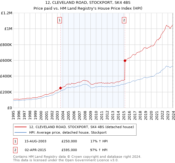 12, CLEVELAND ROAD, STOCKPORT, SK4 4BS: Price paid vs HM Land Registry's House Price Index