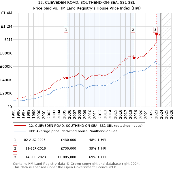 12, CLIEVEDEN ROAD, SOUTHEND-ON-SEA, SS1 3BL: Price paid vs HM Land Registry's House Price Index